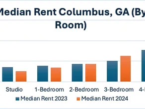 Where are the rents in Columbus, GA?