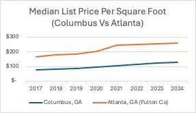 AirDNA lists Columbus, GA #1 City to Invest in the U.S.